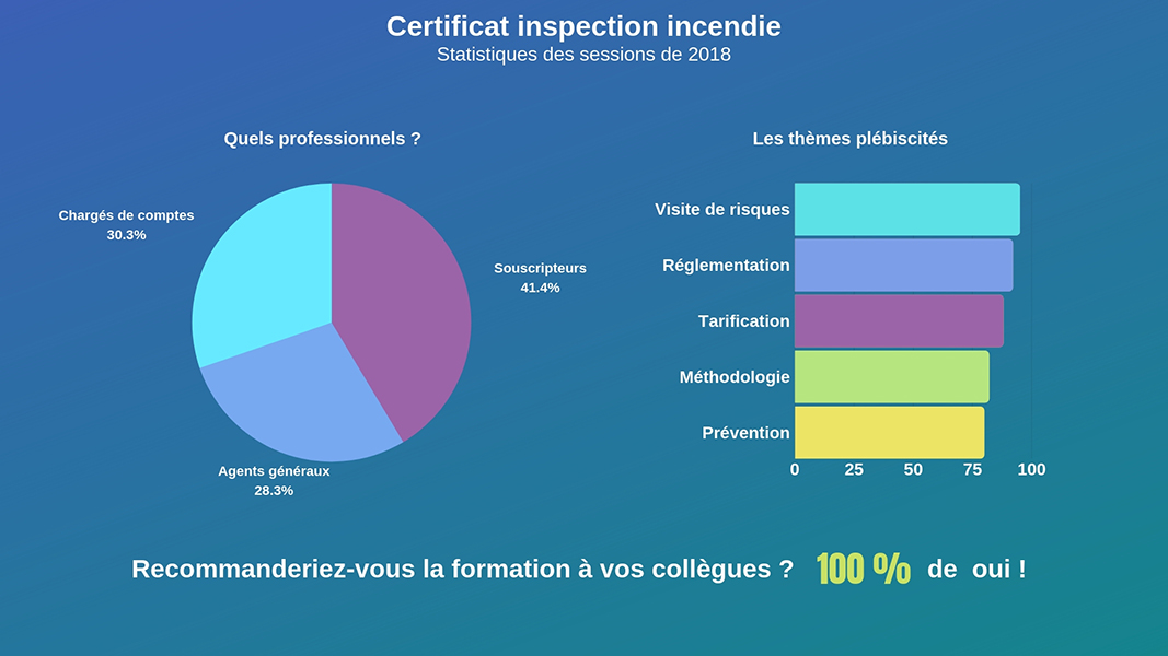 formation inspecteur incendie