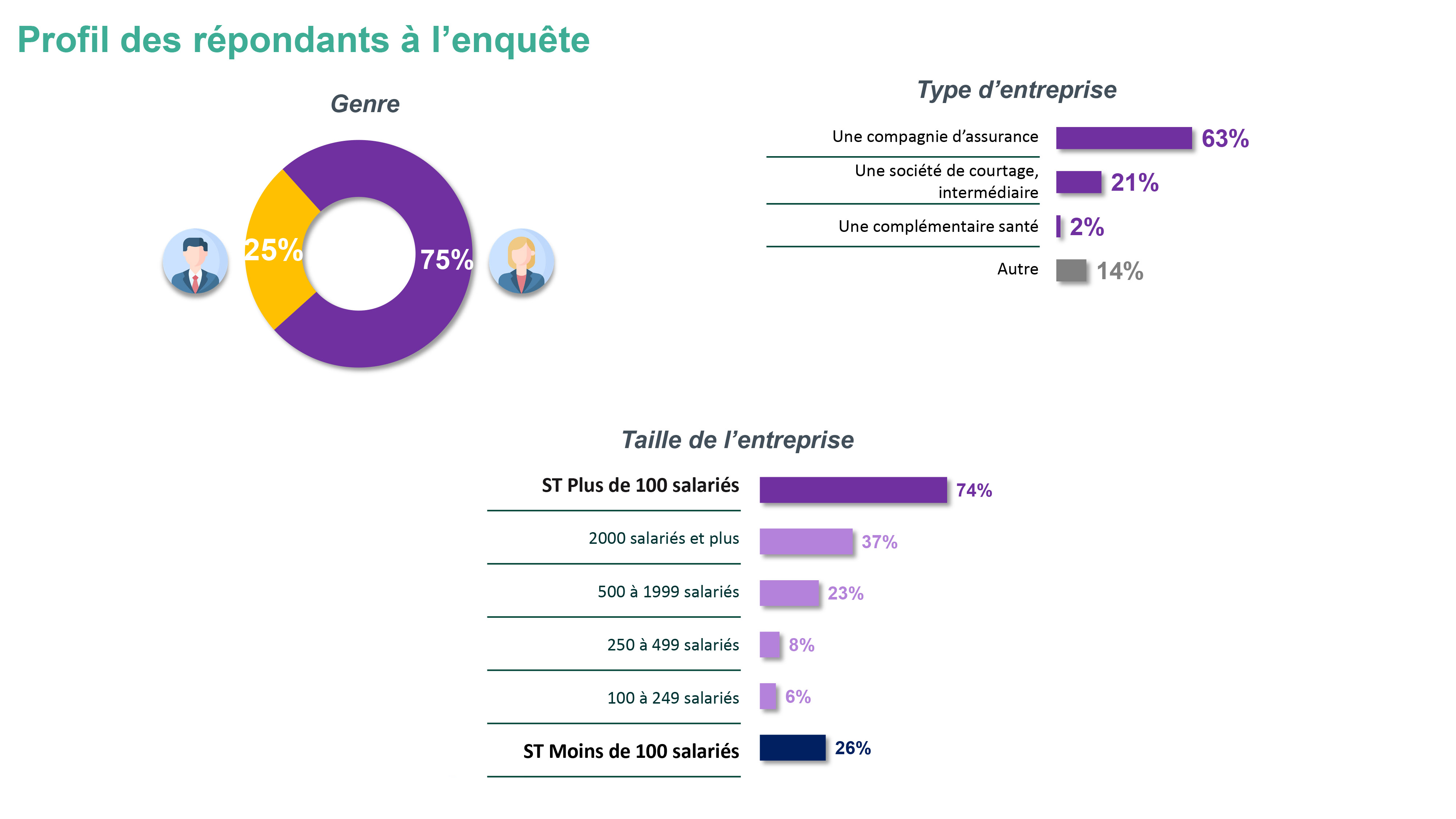 profil clients